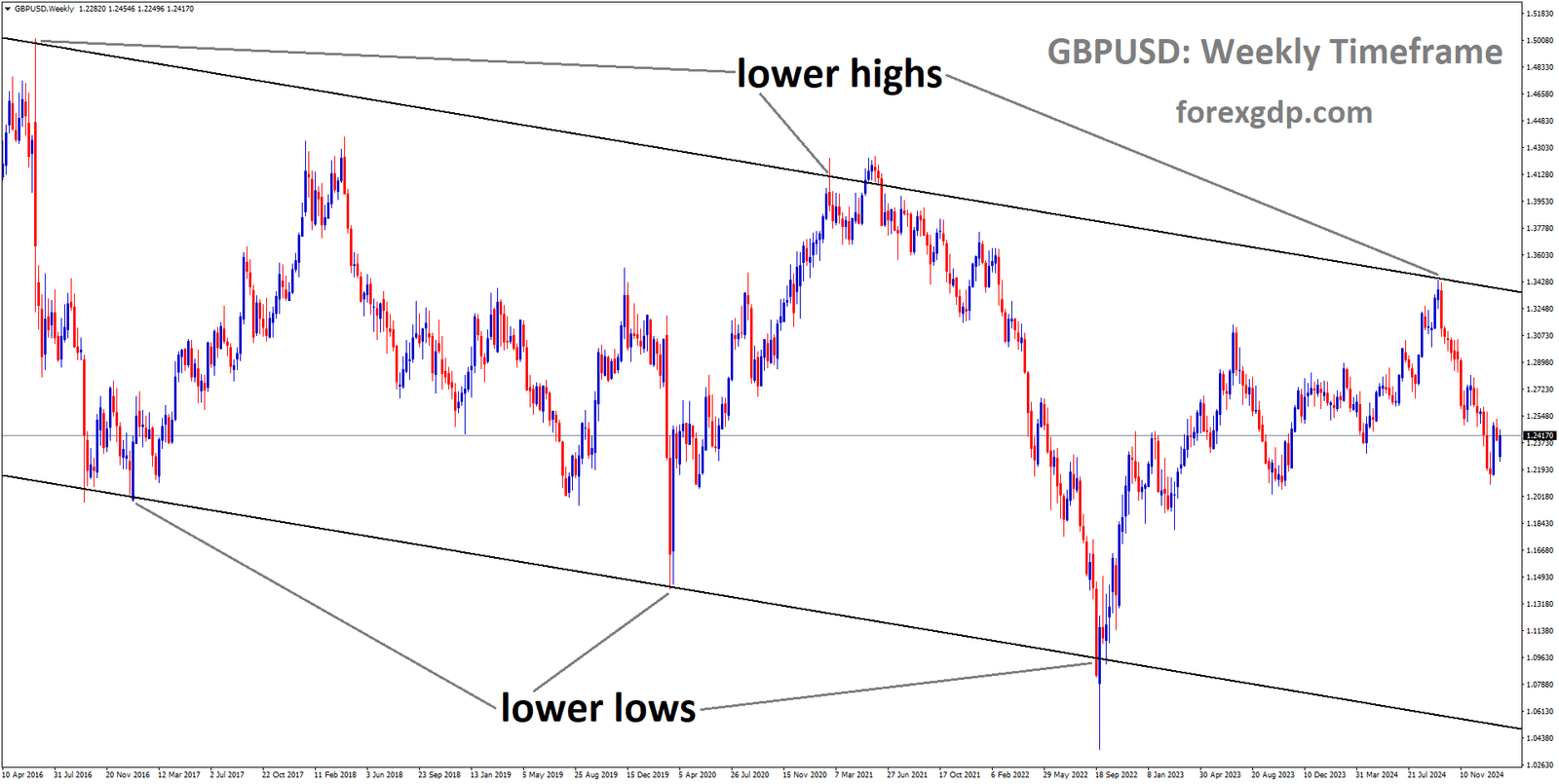 GBPUSD is moving in a descending channel and the market has fallen from the lower high area of the channel