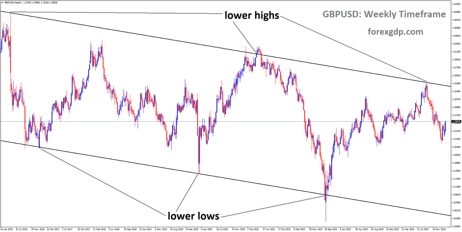 GBPUSD is moving in a descending channel and the market has fallen from the lower high area of the channel