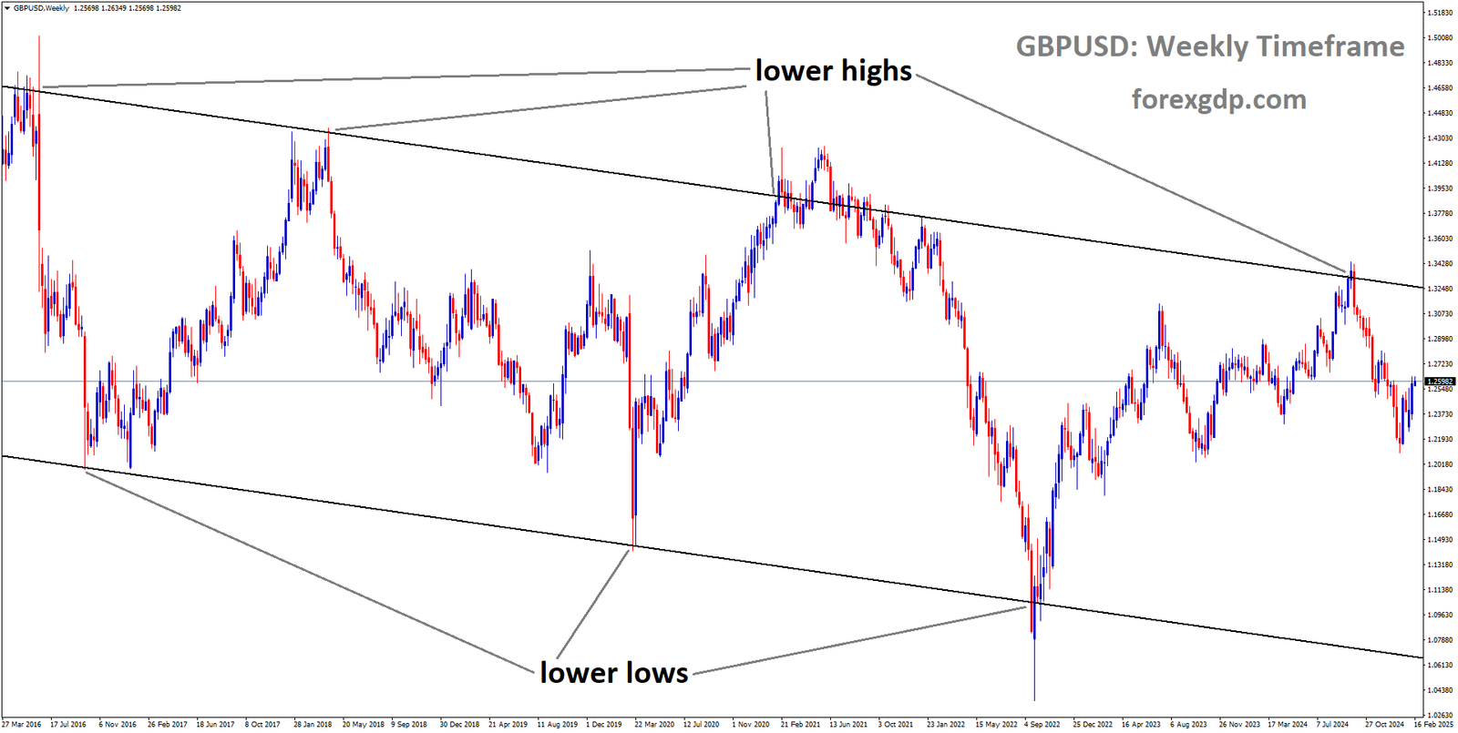 GBPUSD is moving in a descending channel and the market has fallen from the lower high area of the channel