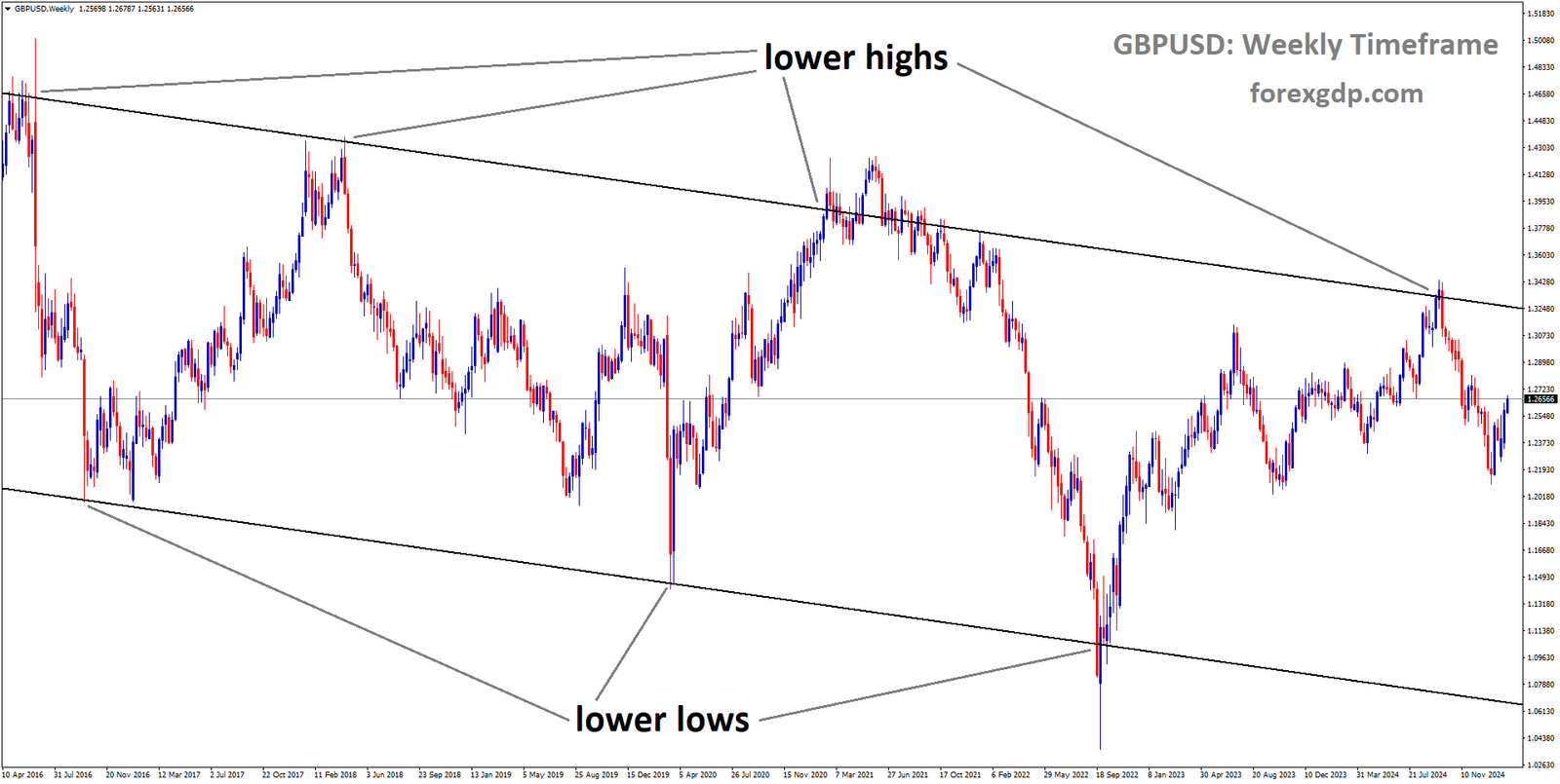 GBPUSD is moving in a descending channel and the market has fallen from the lower high area of the channel