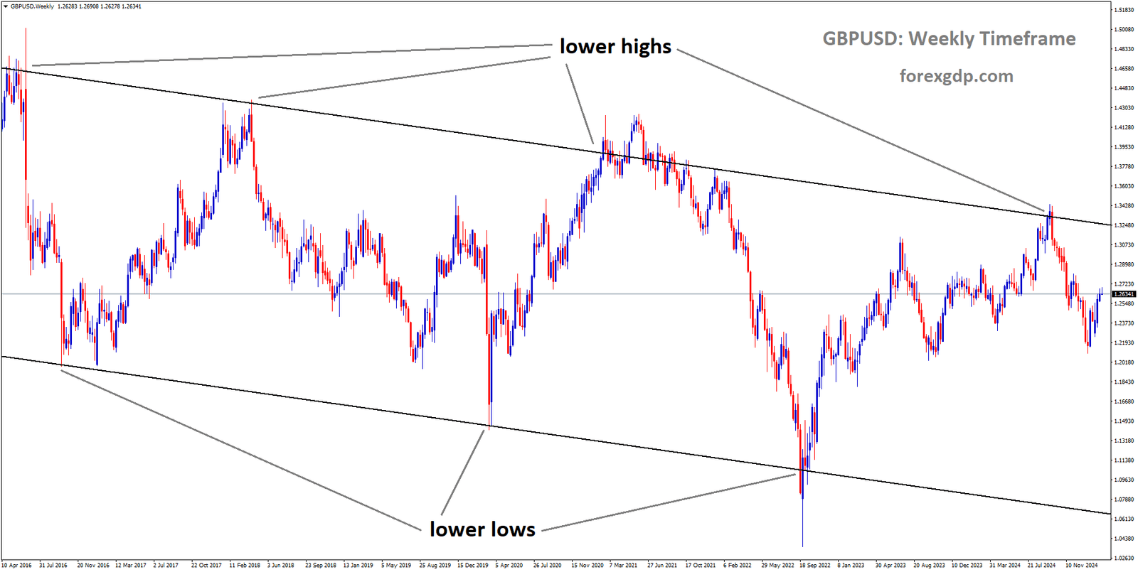 GBPUSD is moving in a descending channel and the market has fallen from the lower high area of the channel