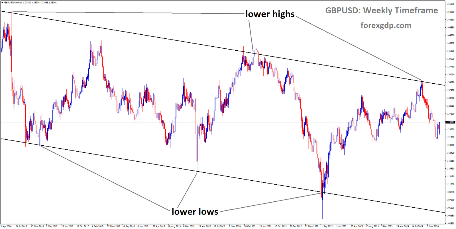 GBPUSD is moving in a descending channel and the market has fallen from the lower high area of the channel