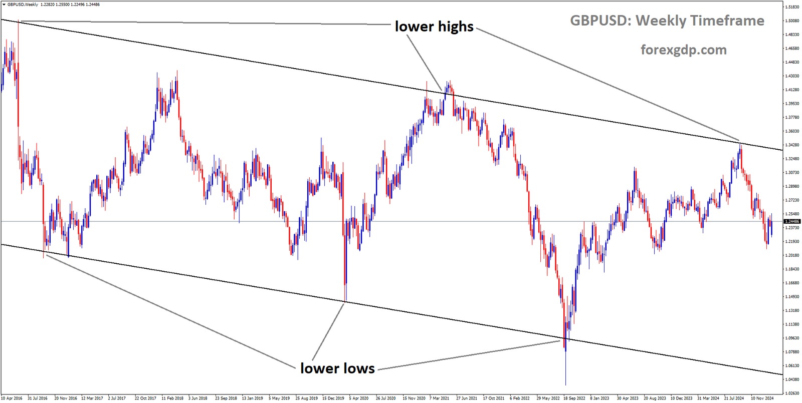 GBPUSD is moving in a descending channel and the market has fallen from the lower high area of the channel