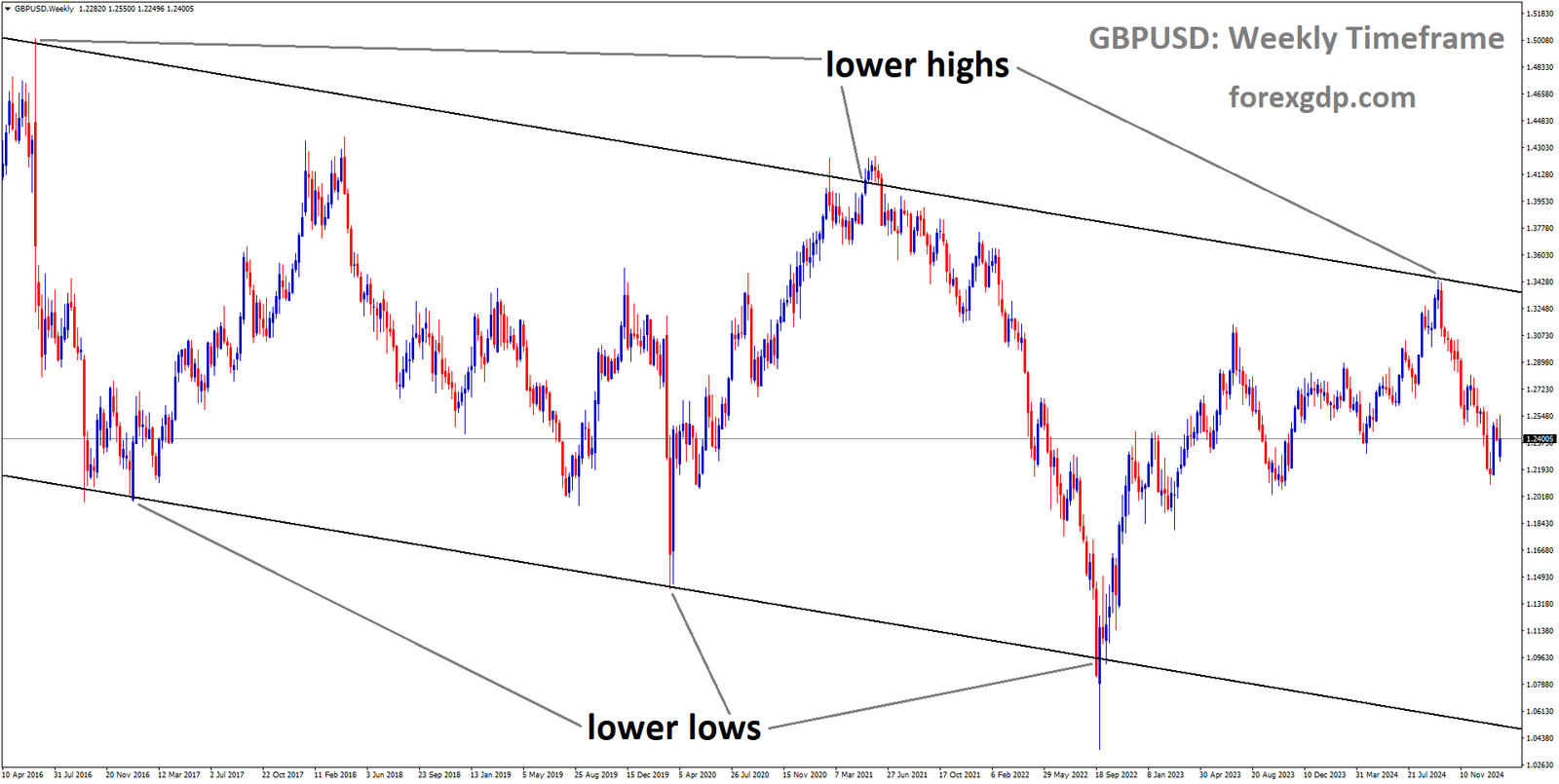 GBPUSD is moving in a descending channel and the market has fallen from the lower high area of the channel