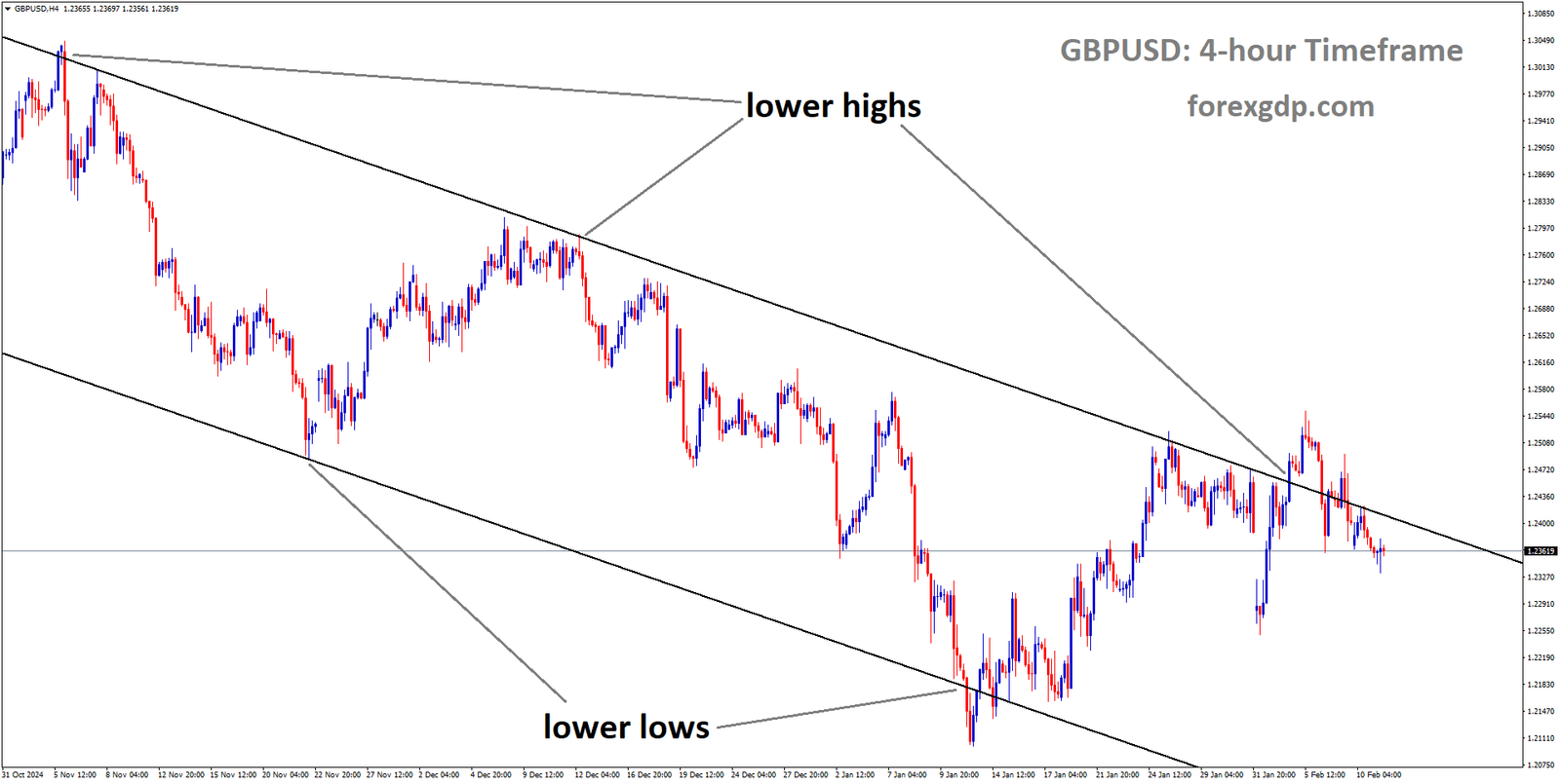 GBPUSD is moving in a descending channel and the market has fallen from the lower high area of the channel