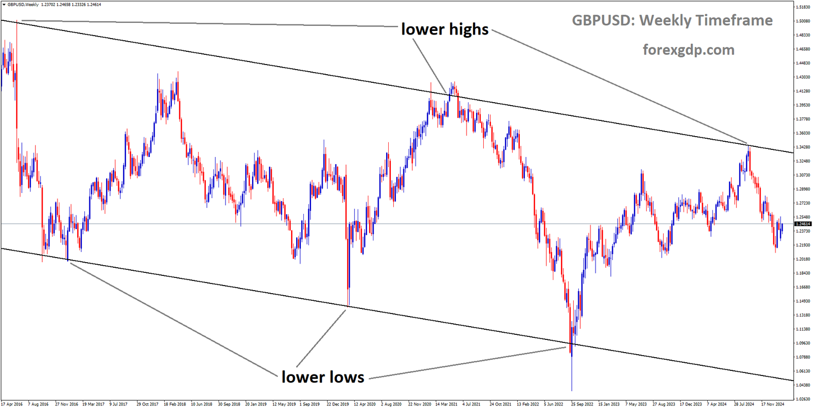 GBPUSD is moving in a descending channel and the market has fallen from the lower high area of the channel