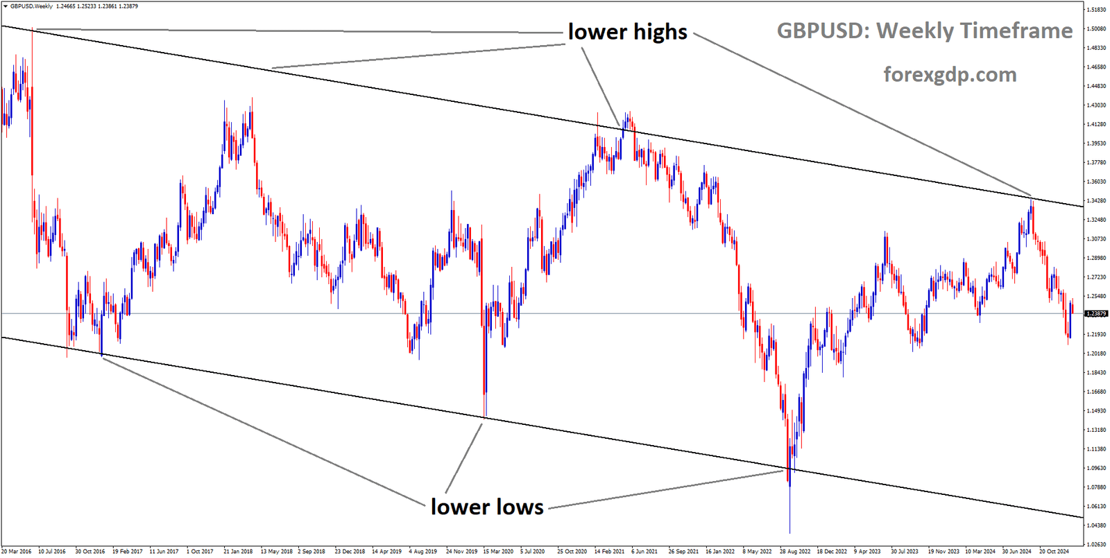 GBPUSD is moving in a descending channel and the market has fallen from the lower high area of the channel