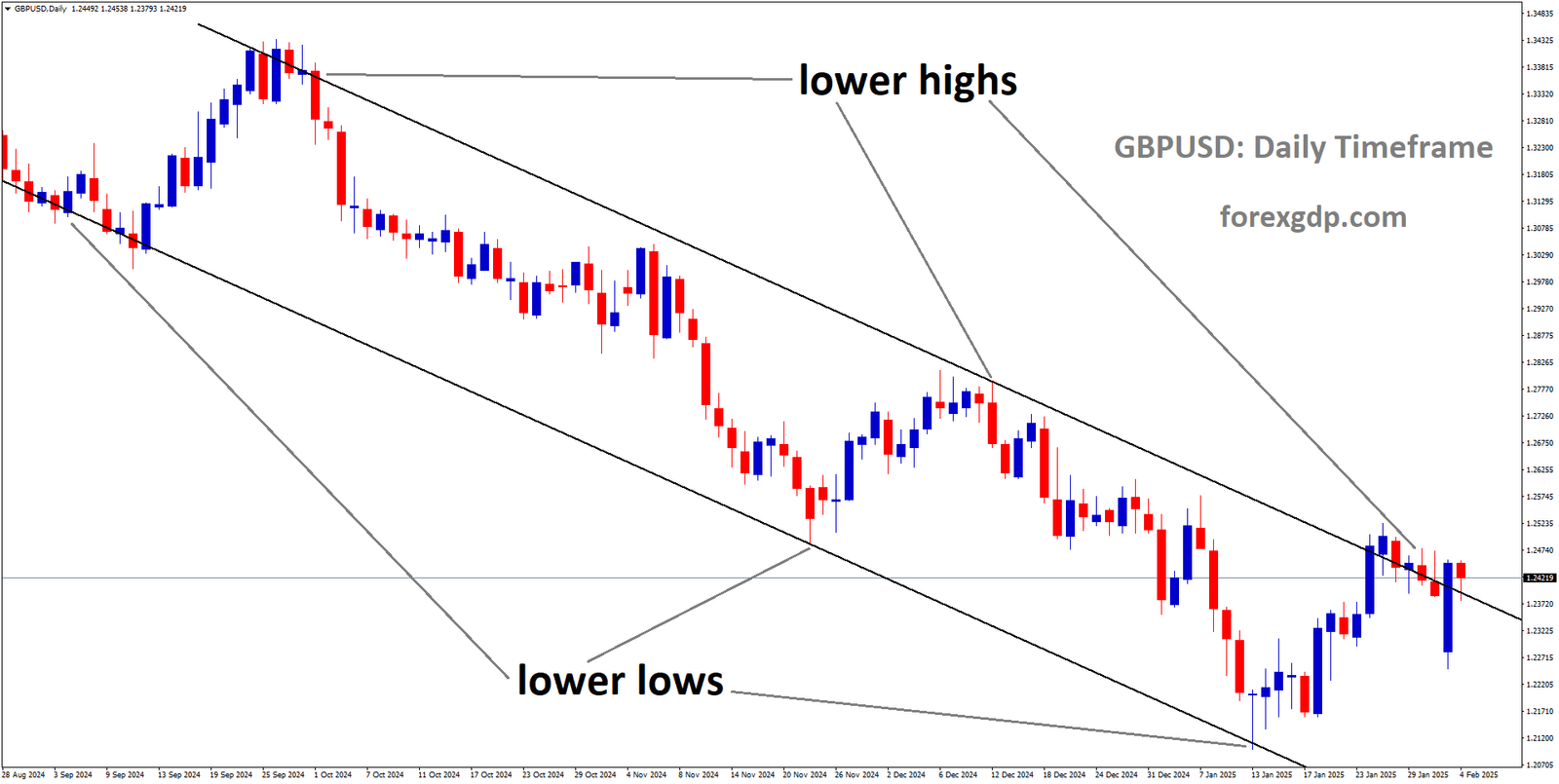 GBPUSD is moving in a descending channel and the market has reached the lower high area of the channel