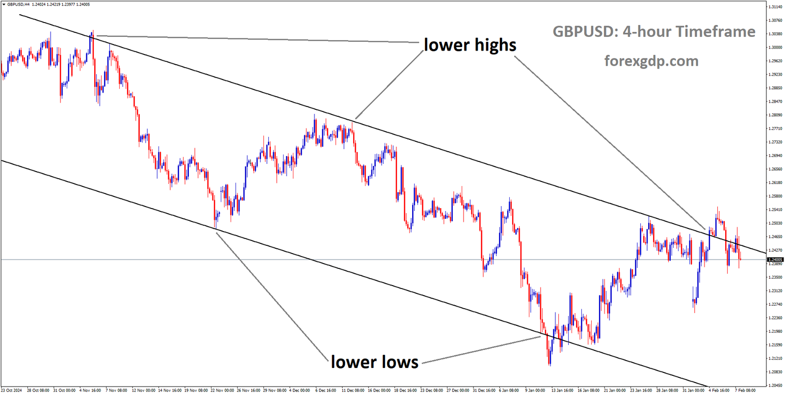 GBPUSD is moving in a descending channel and the market has reached the lower high area of the channel