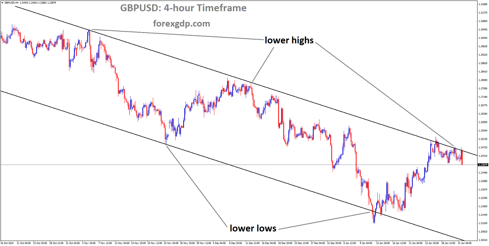 GBPUSD is moving in a descending channel and the market has reached the lower high area of the channel