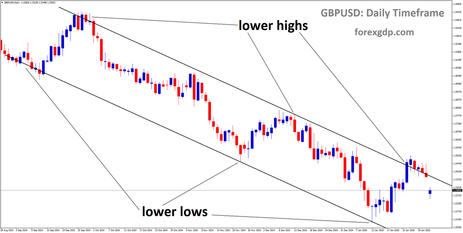 GBPUSD is moving in a descending channel