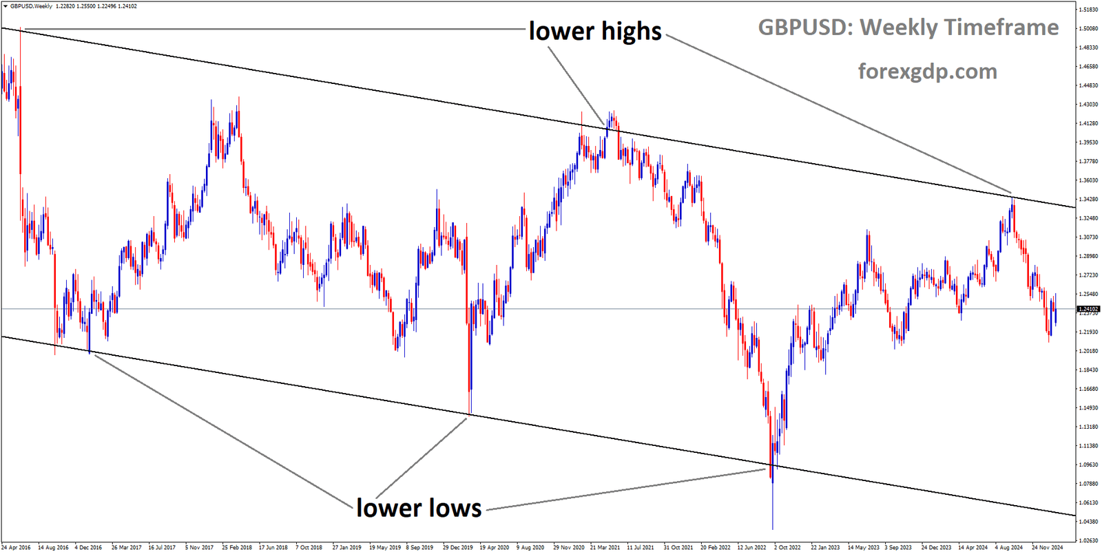 GBPUSD is moving in a downtrend channel and the market has fallen from the lower high area of the channel