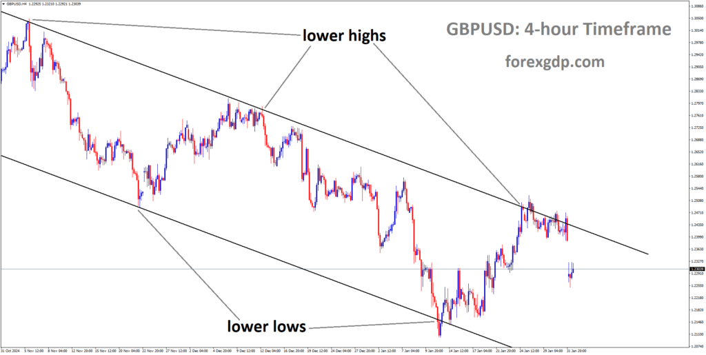 GBPUSD is moving in a downtrend channel and the market has fallen from the lower high area of the channel