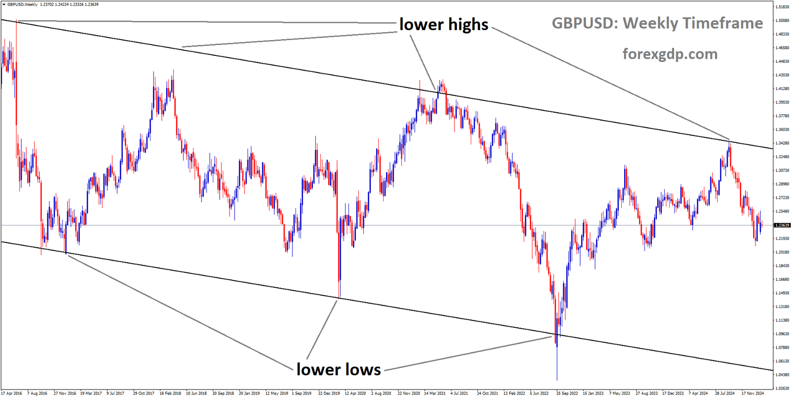 GBPUSD is moving in a downtrend channel and the market has fallen from the lower high area of the channel