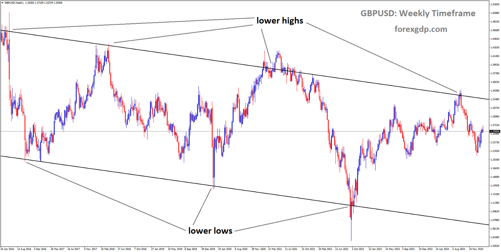 GBPUSD is moving in a downtrend channel and the market has fallen from the lower high area of the channel