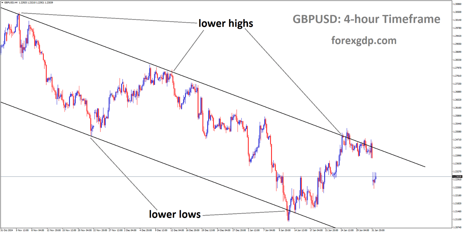 GBPUSD is moving in a downtrend channel and the market has fallen from the lower high area of the channel