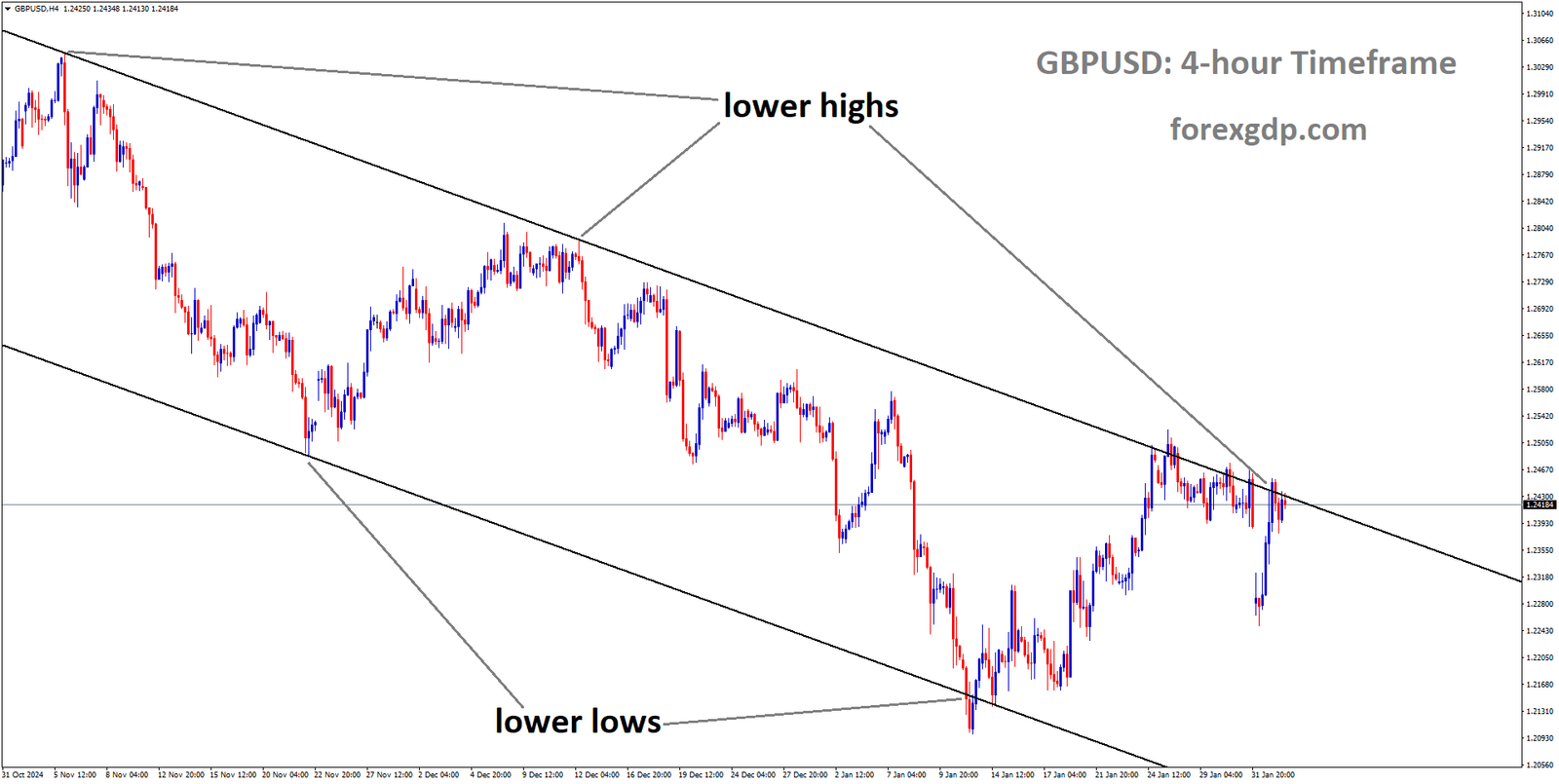 GBPUSD is moving in a downtrend channel and the market has reached the lower high area of the channel