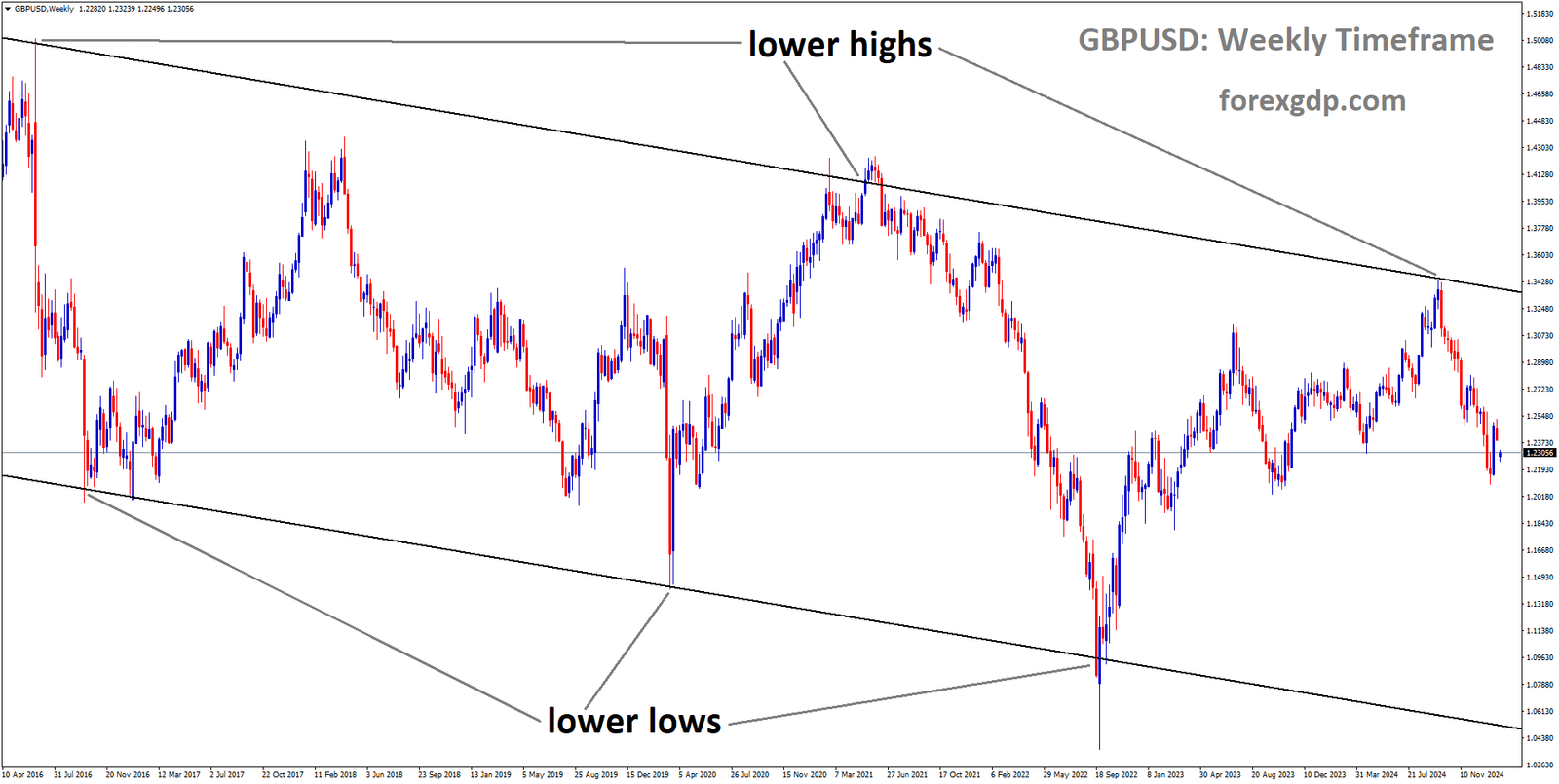 GBPUSD is moving in a downtrend channel