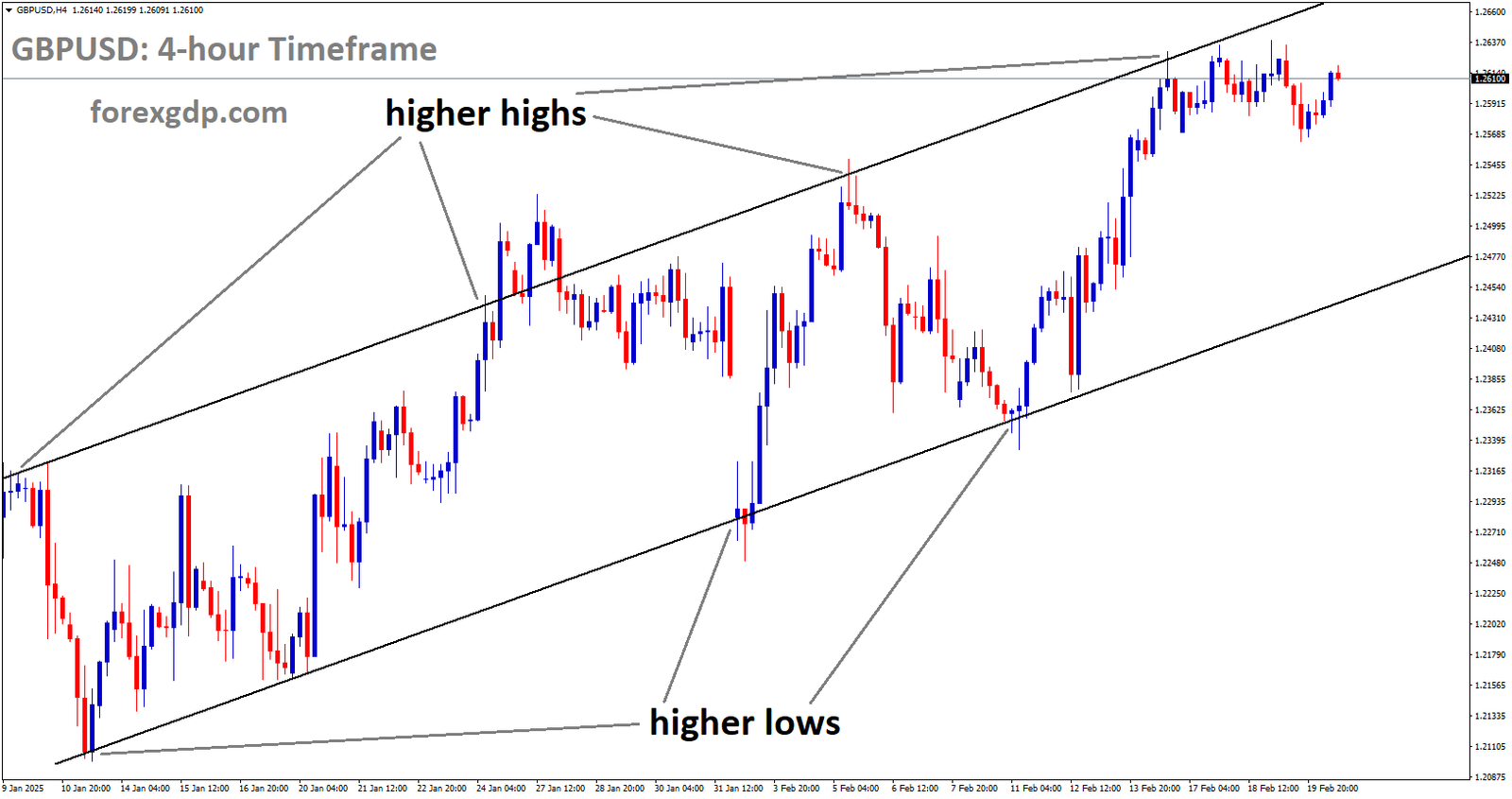 GBPUSD is moving in an Ascending channel