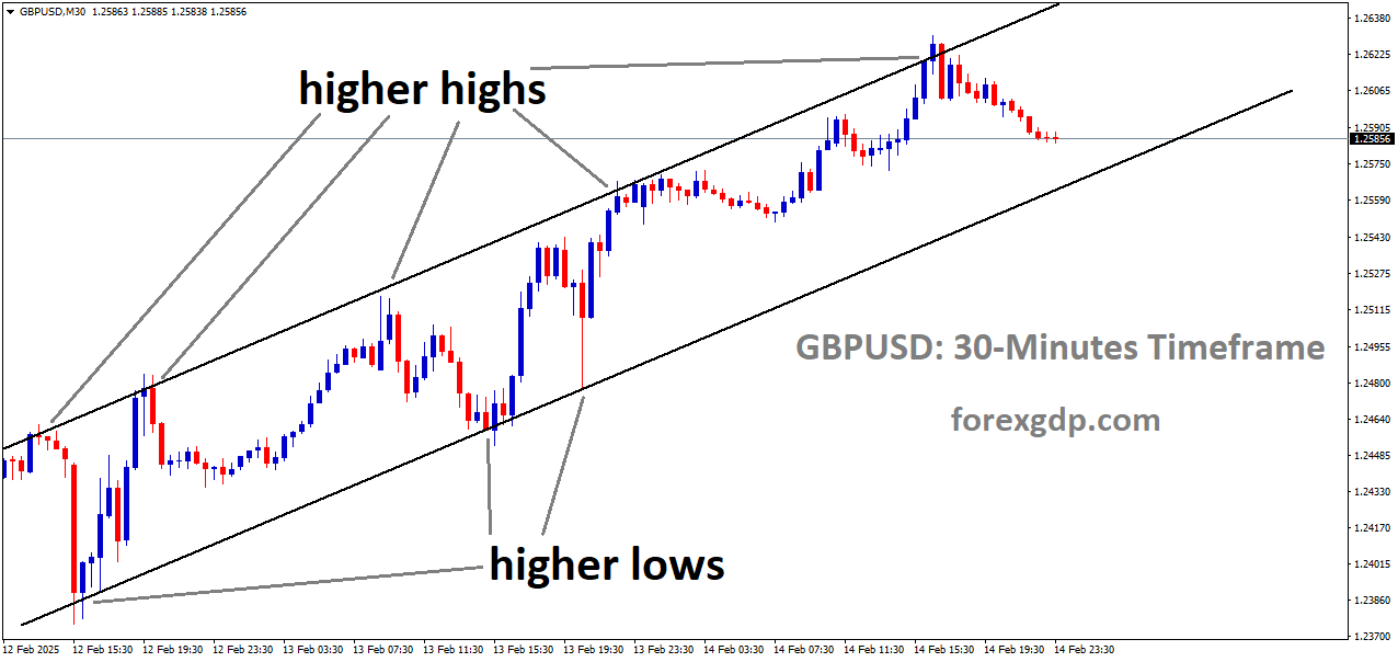 GBPUSD is moving in an Ascending channel and the market has fallen from the higher high area of the channel