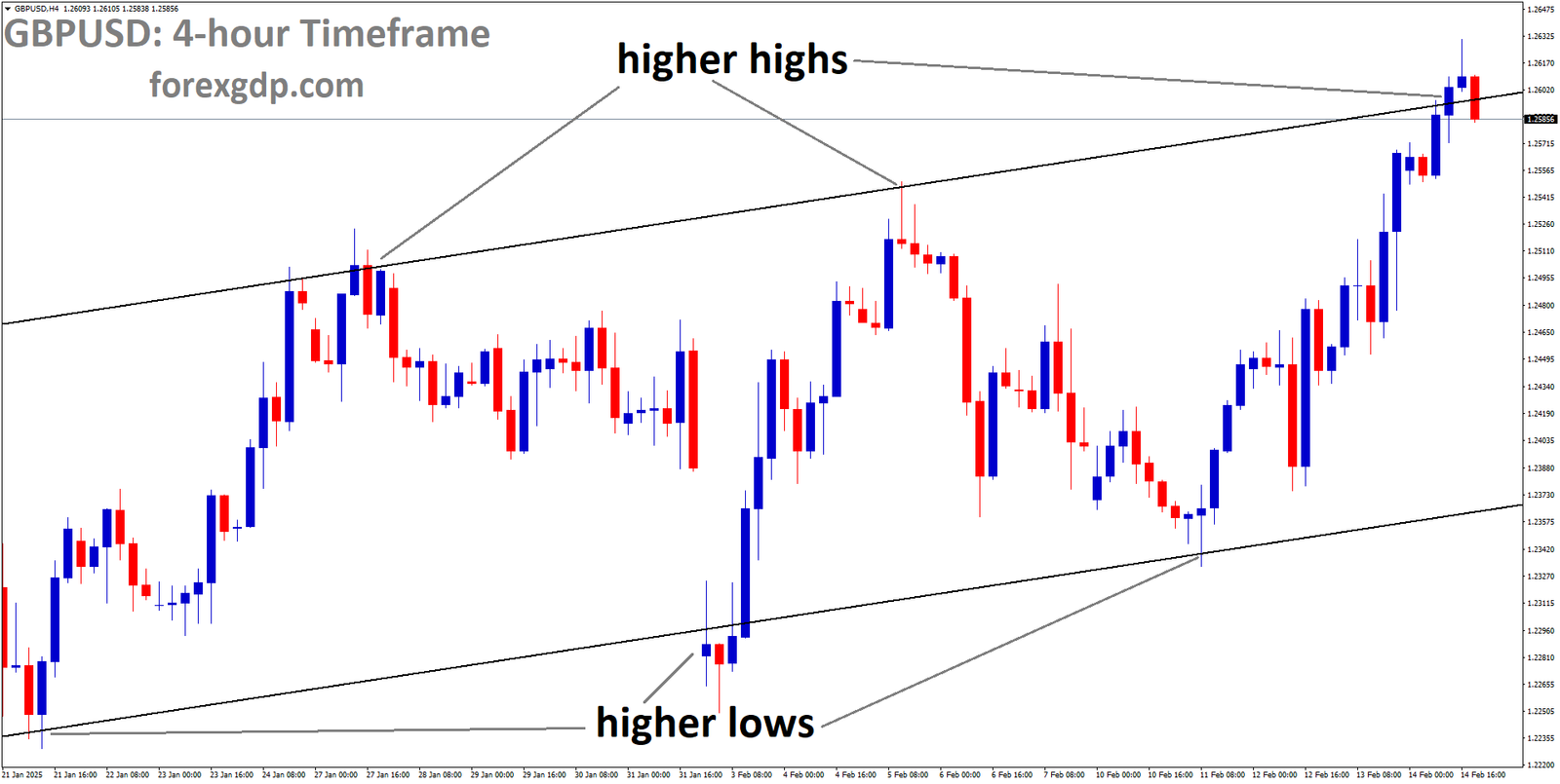 GBPUSD is moving in an Ascending channel and the market has reached the higher high area of the channel