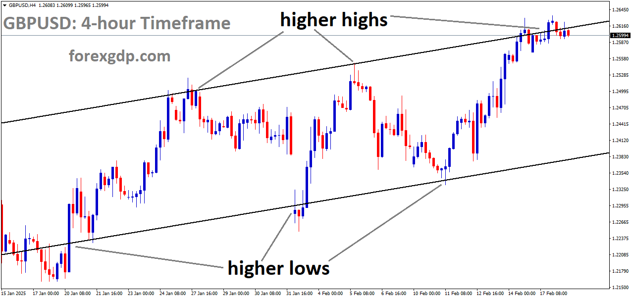 GBPUSD is moving in an Ascending channel and the market has reached the higher high area of the channel