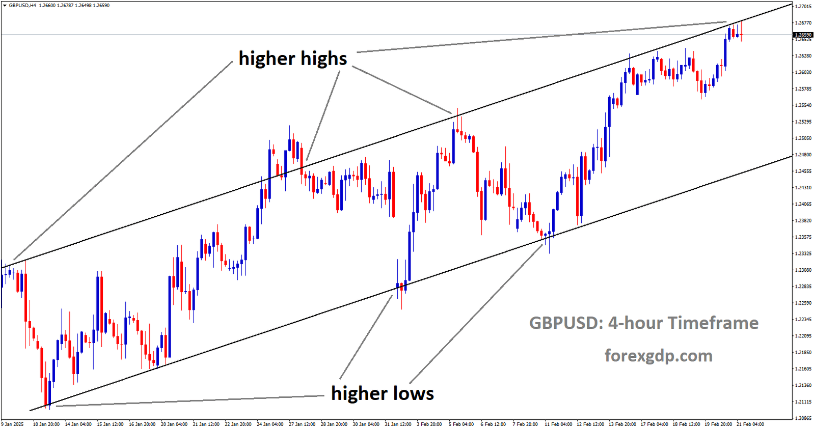 GBPUSD is moving in an Ascending channel and the market has reached the higher high area of the channel