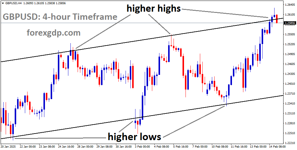 GBPUSD is moving in an Ascending channel and the market has reached the higher high area of the channel