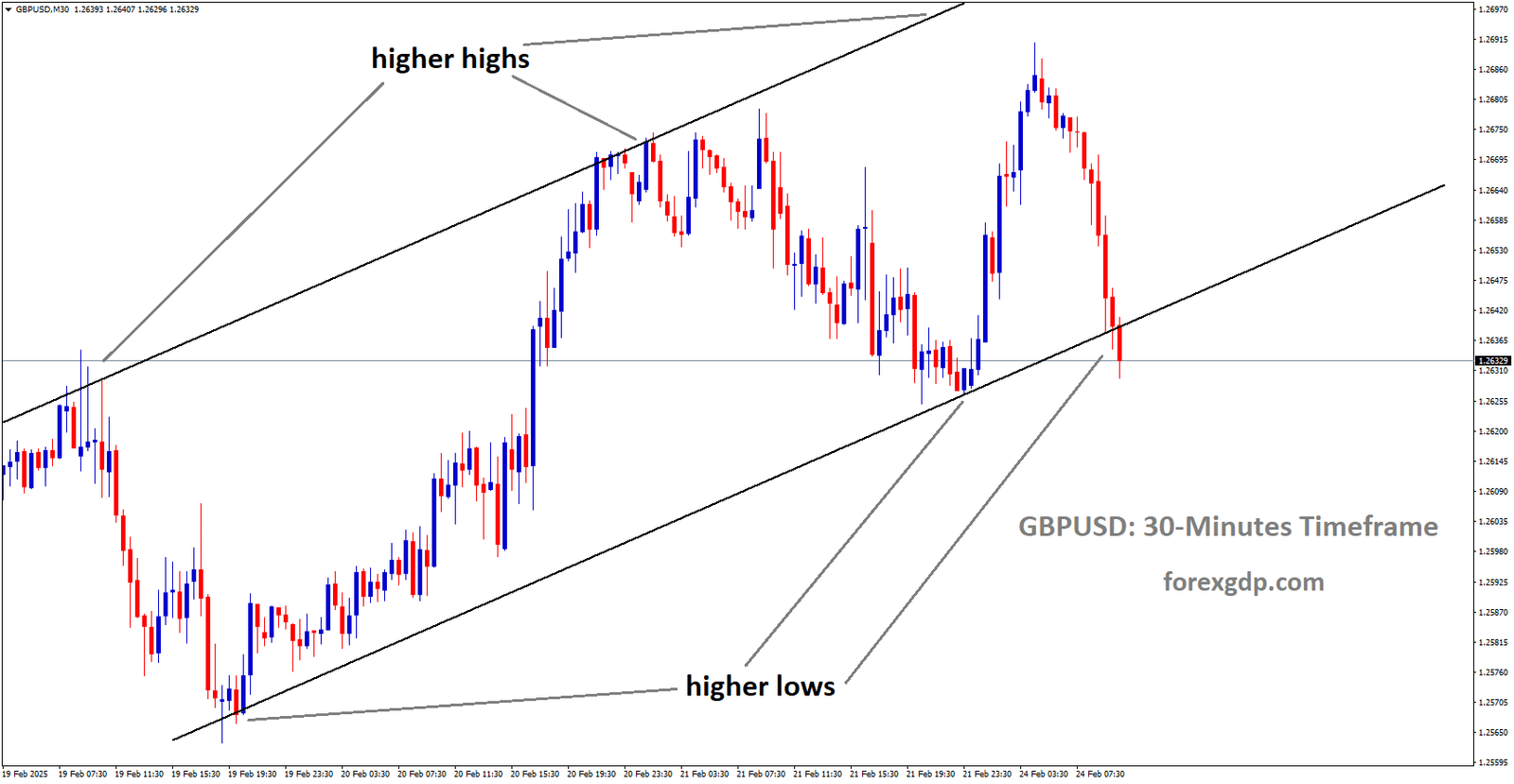 GBPUSD is moving in an Ascending channel and the market has reached the higher low area of the channel