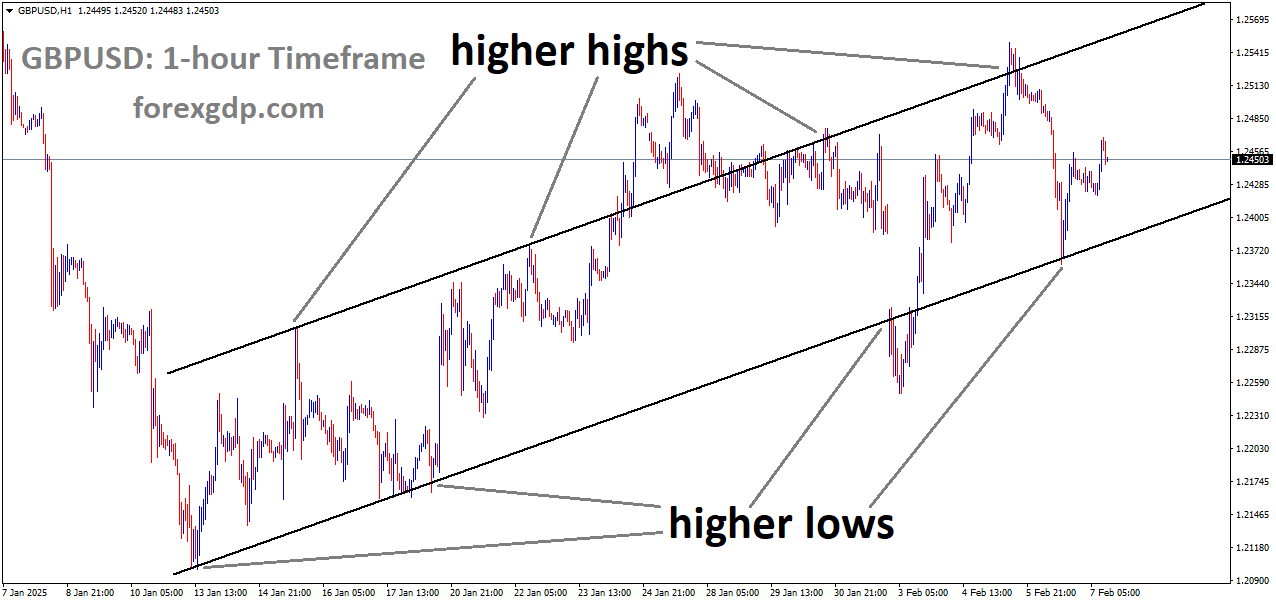 GBPUSD is moving in an Ascending channel and the market has rebounded from the higher low area of the channel