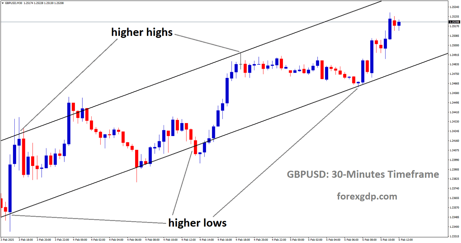 GBPUSD is moving in an Ascending channel and the market has rebounded from the higher low area of the channel