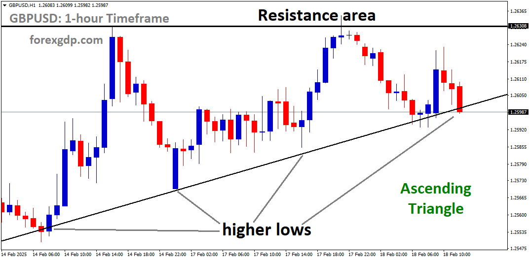 GBPUSD is moving in the Ascending Triangle and the market has reached the higher low area of the pattern