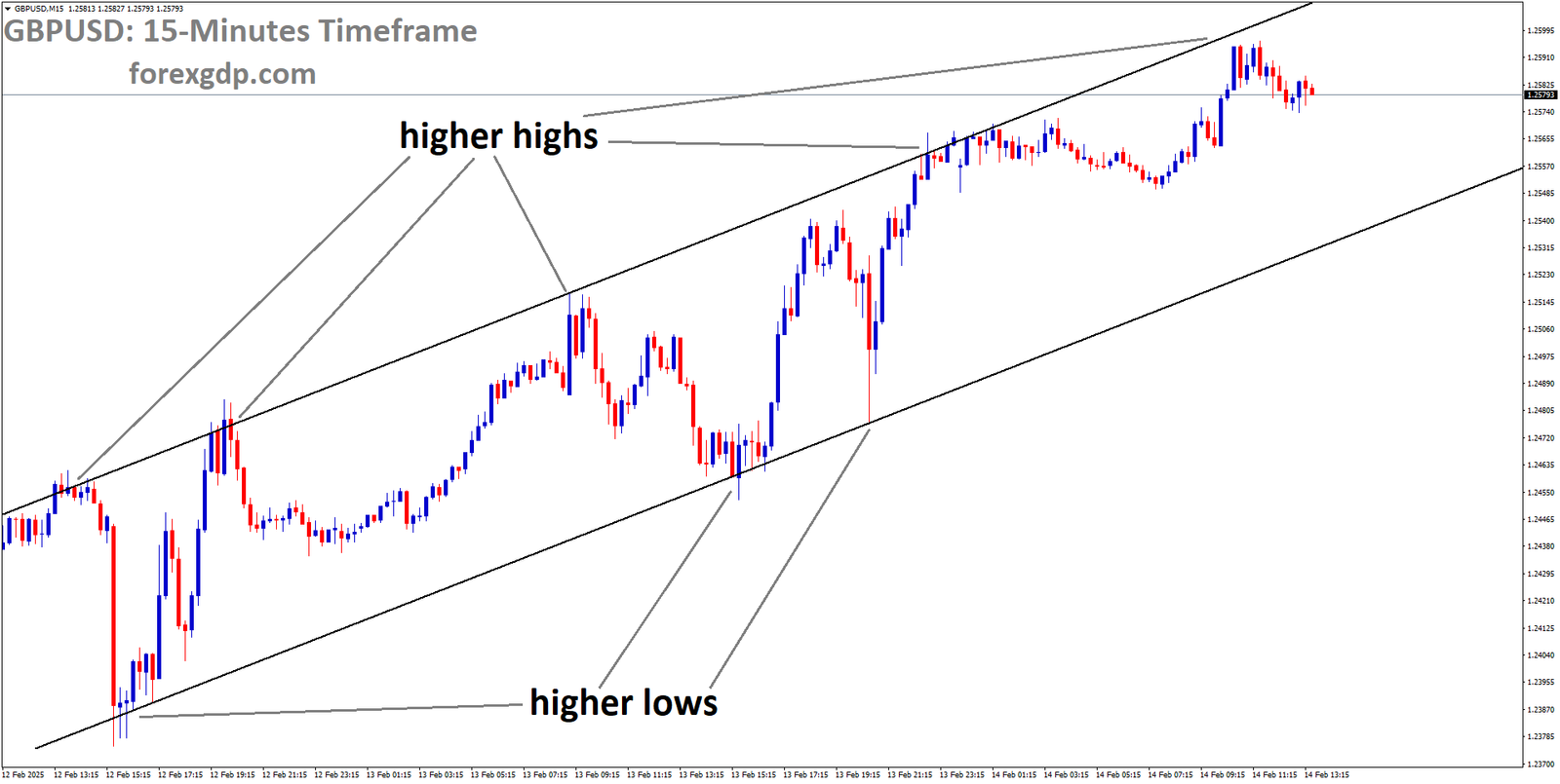 GBPUSD is moving in the Ascending channel and the market has fallen from the higher high area of the channel