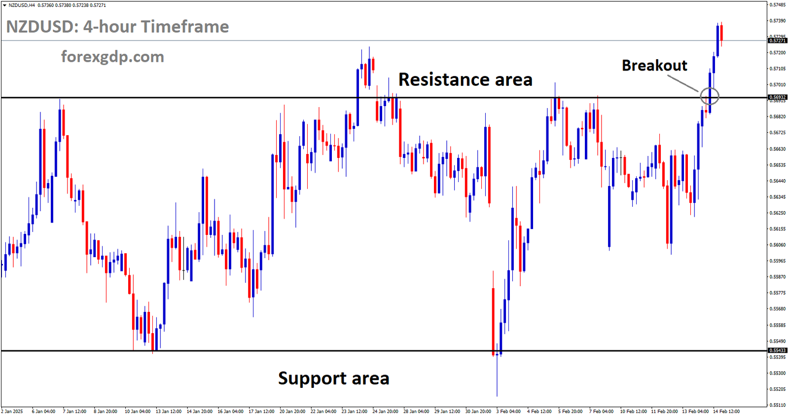 NZDUSD has a broken box pattern on the upside