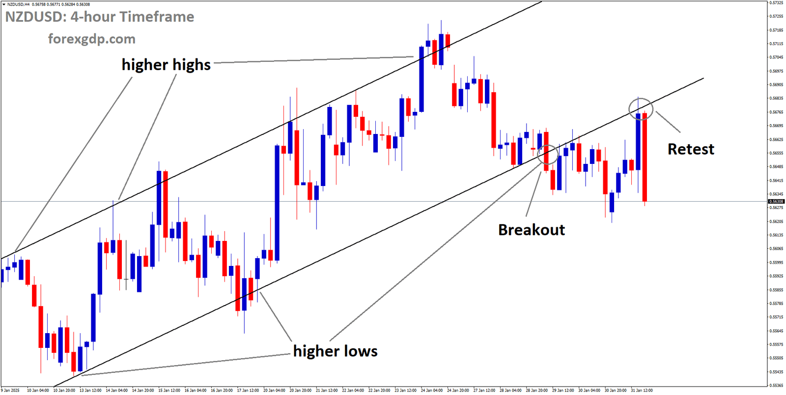 NZDUSD is falling after retesting the broken Ascending channel