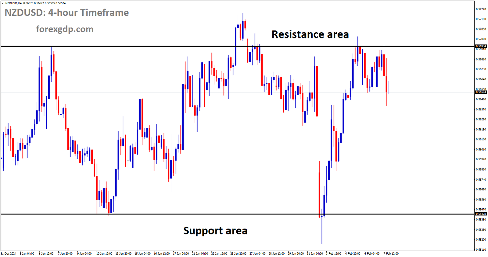 NZDUSD is moving in a box pattern and the market has fallen from the resistance area of the pattern