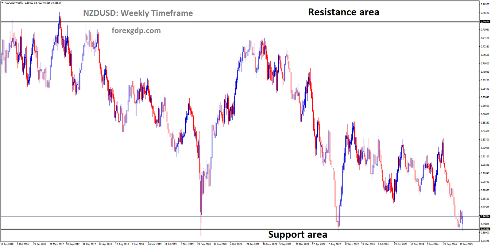 NZDUSD is rebounding from the major support area