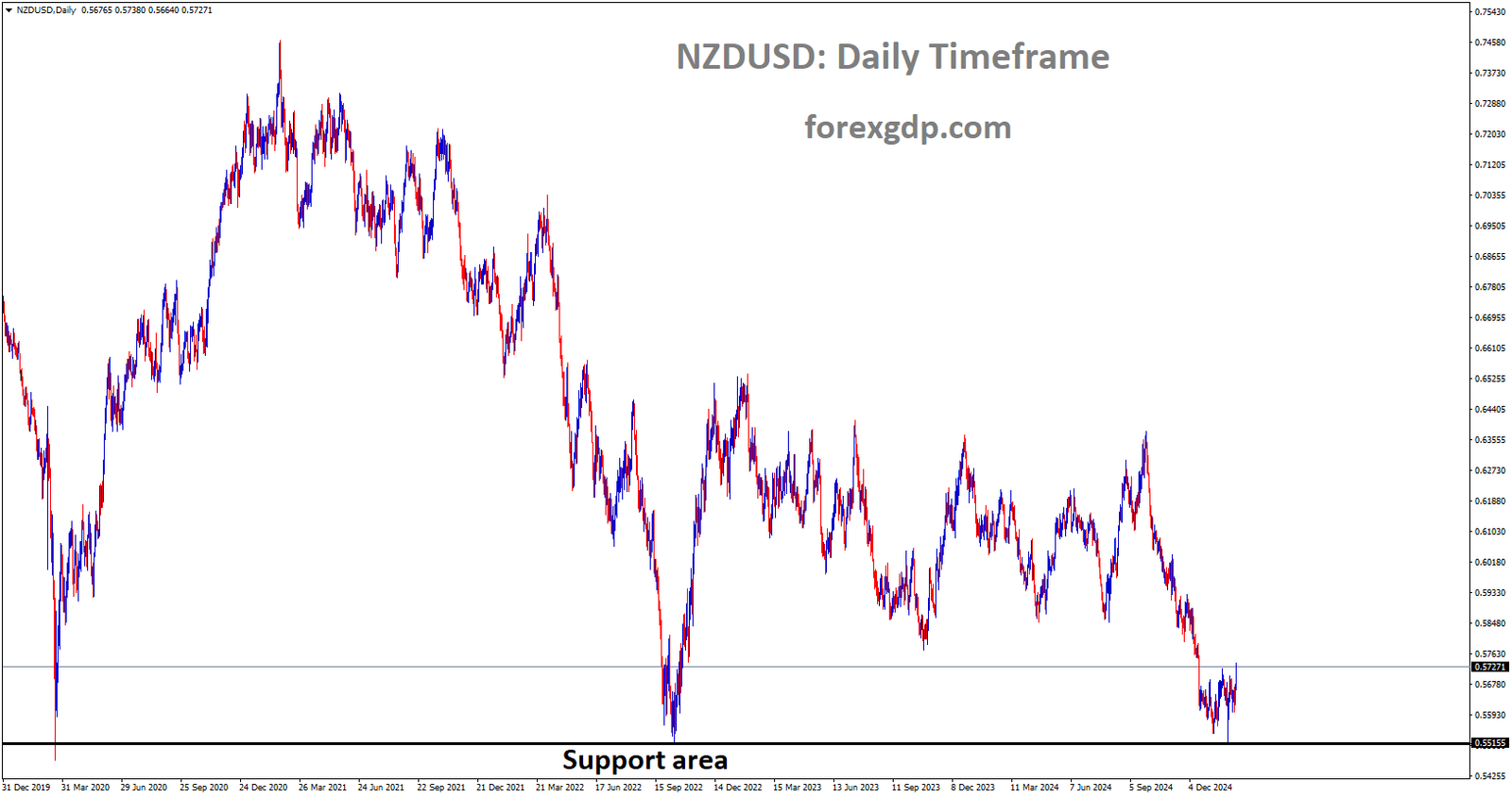 NZDUSD is rebounding from the major support area