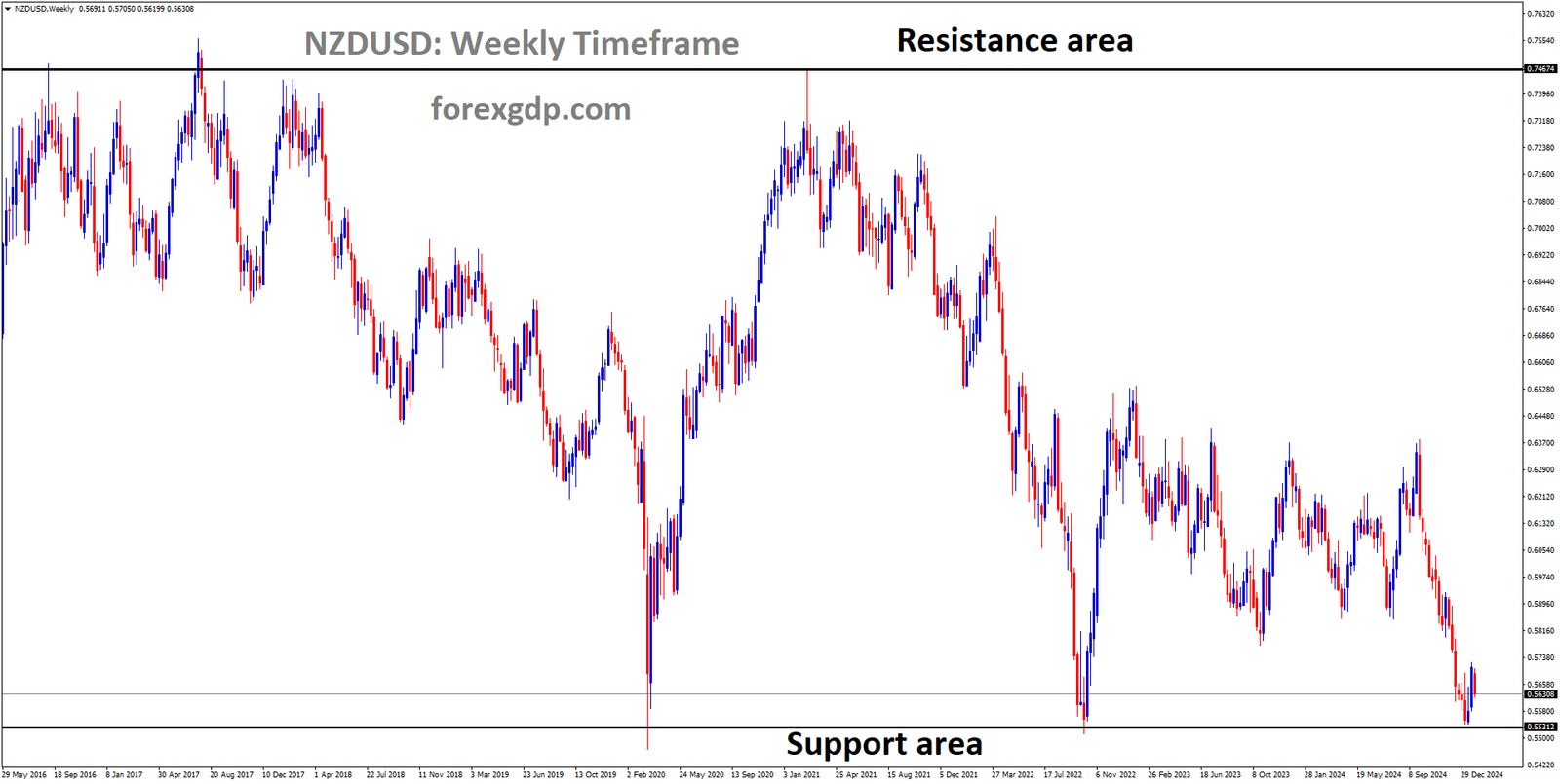 NZDUSD is rebounding from the major support area