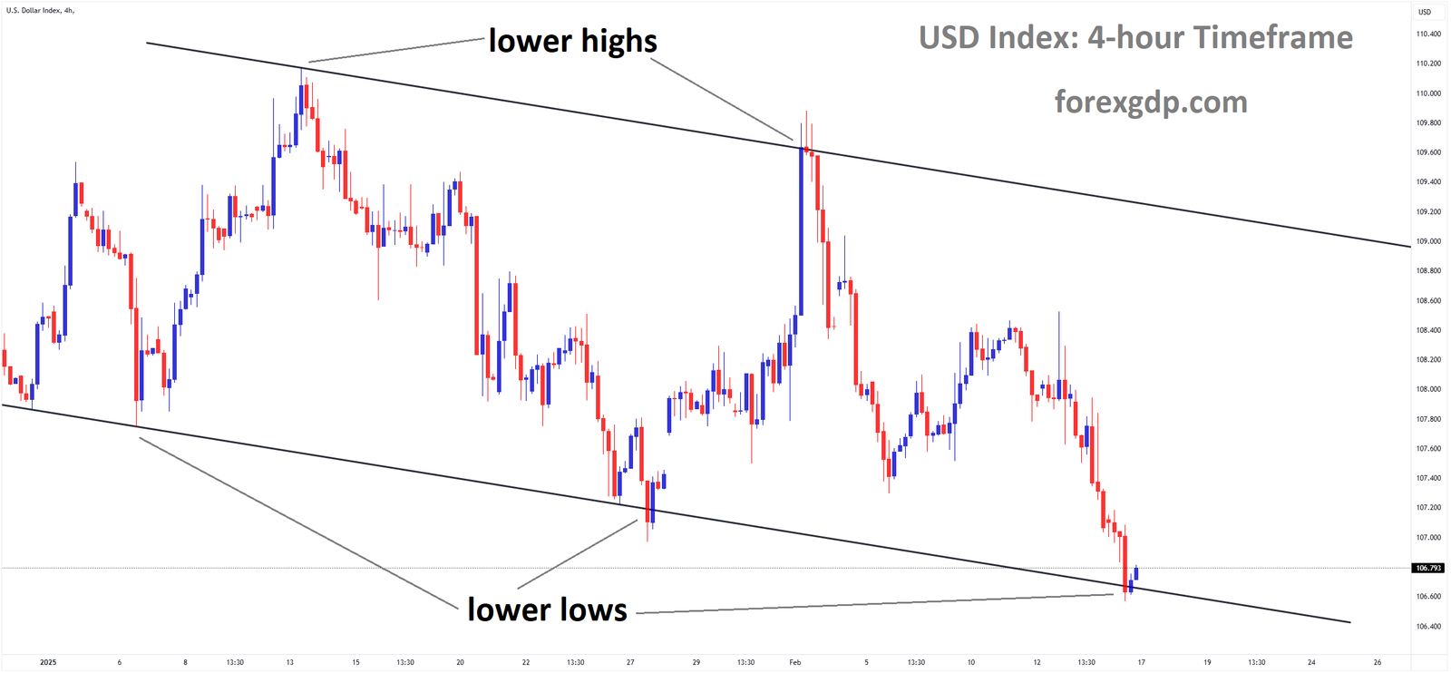 USD Index Market price is moving in a descending channel and the market has reached the lower low area of the channel