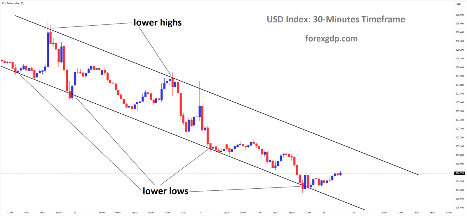 USD Index Market price is moving in a descending channel and the market has rebounded from the lower low area of the channel