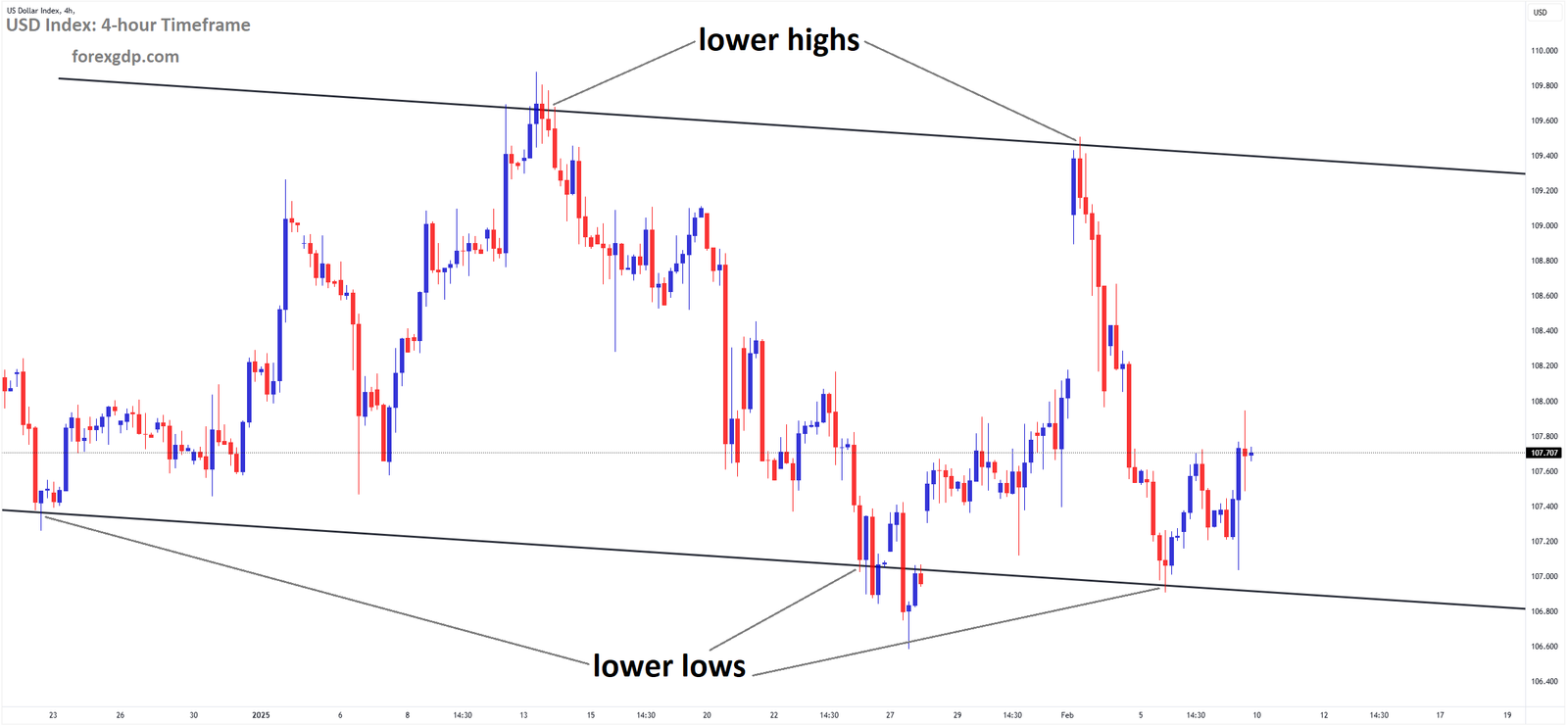 USD Index Market price is moving in a descending channel and the market has rebounded from the lower low area of the channel