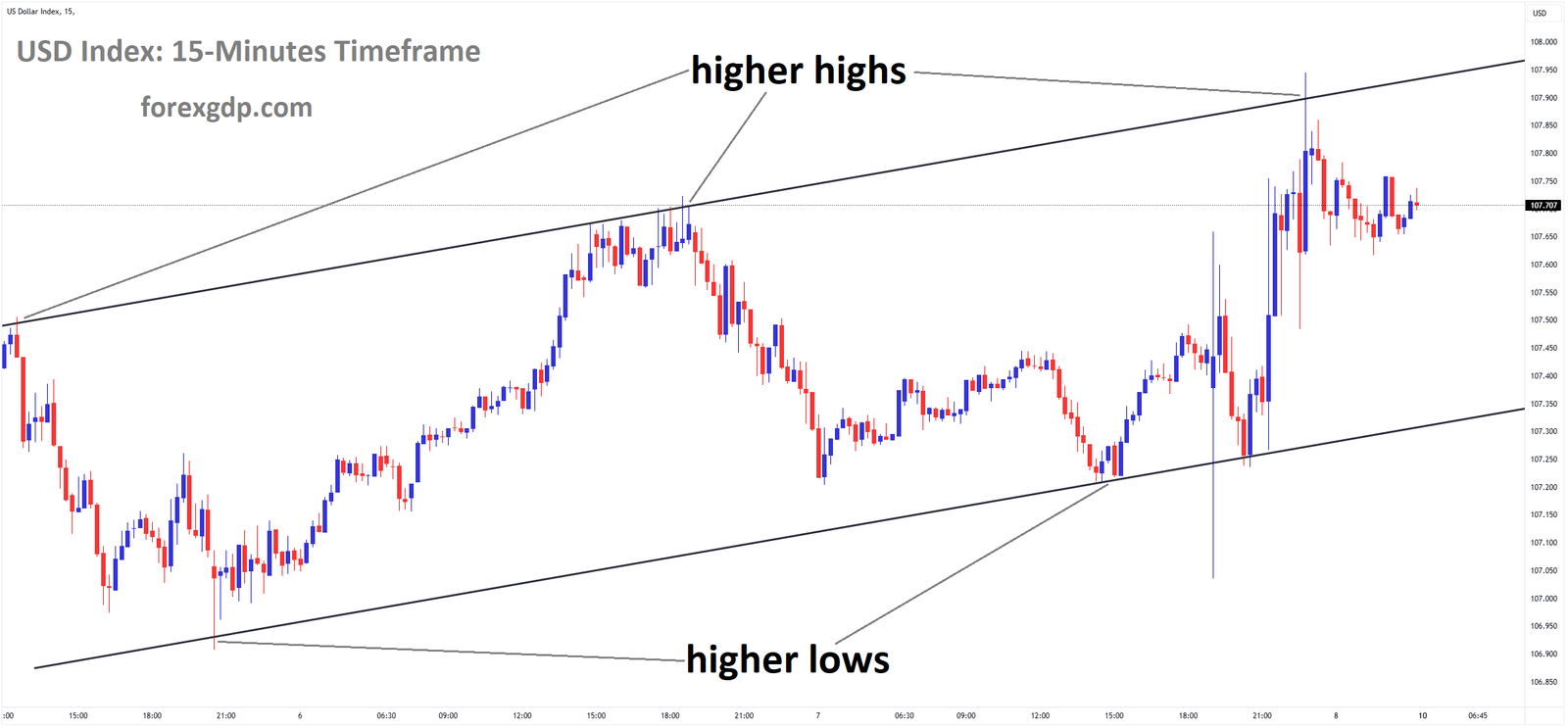 USD Index Market price is moving in an Ascending channel and the market has fallen from the higher high area of the channel