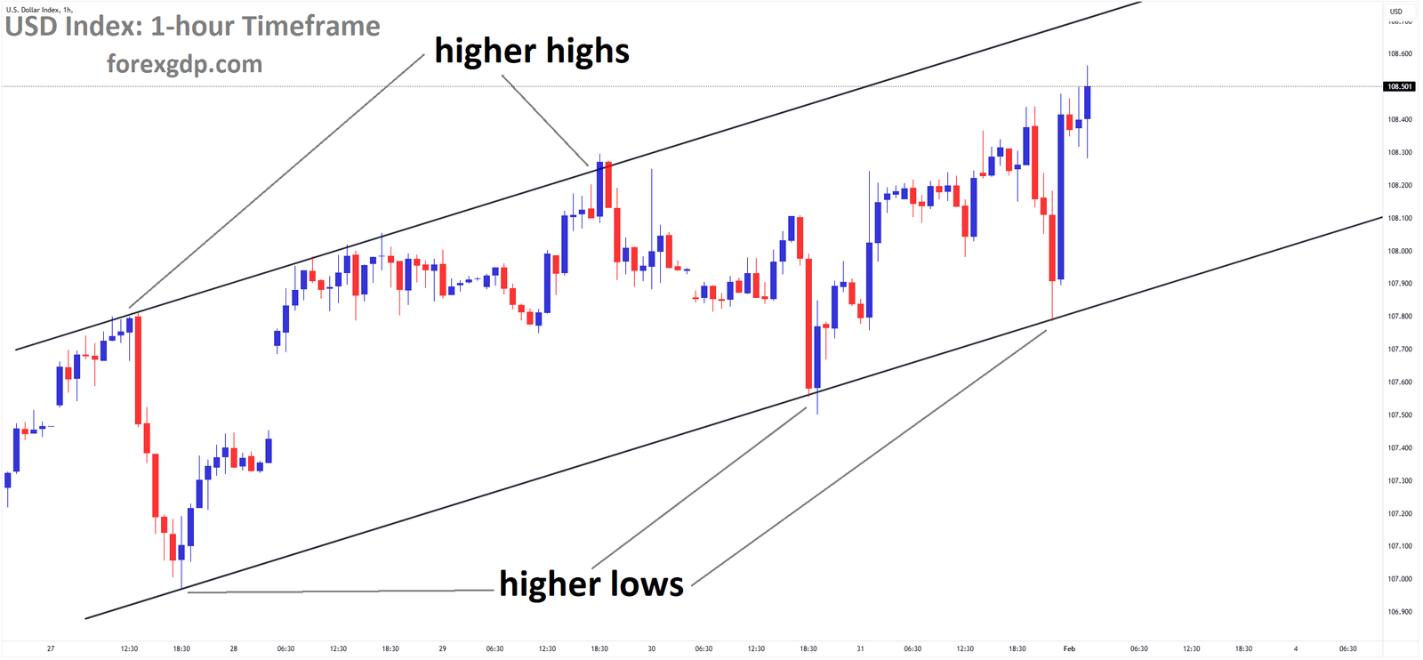 USD Index Market price is moving in an Ascending channel