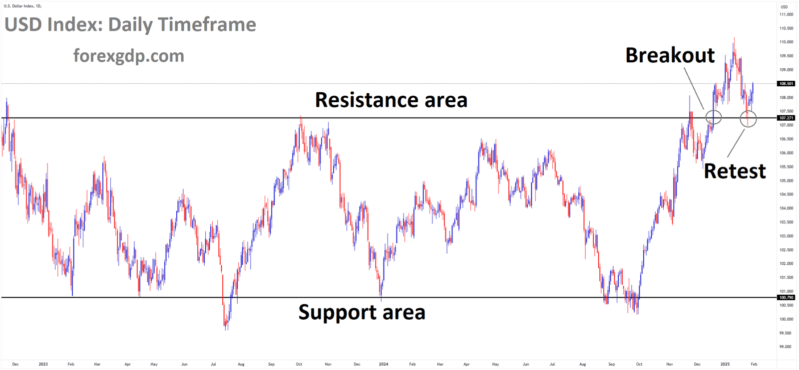 USD Index is rebounding from the retest area of the broken box pattern