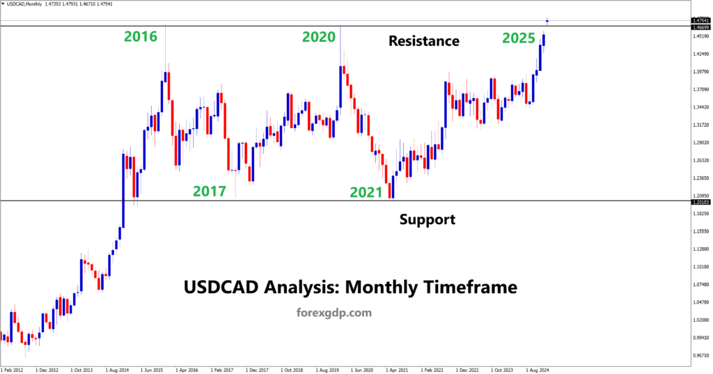 USDCAD Resistance Analysis