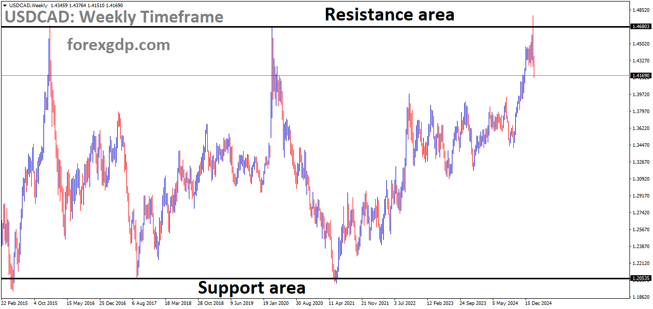 USDCAD is moving in a box pattern and the market has fallen from the resistance area of the pattern