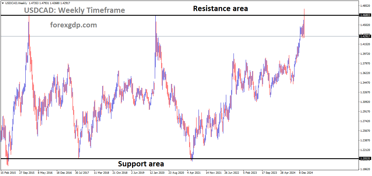 USDCAD is moving in a box pattern and the market has fallen from the resistance area of the pattern