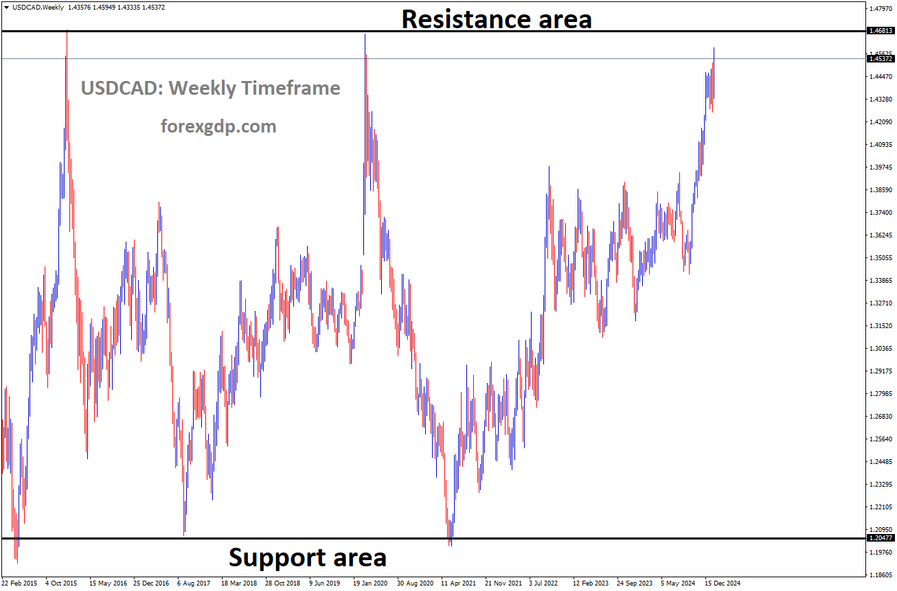 USDCAD is moving in a box pattern