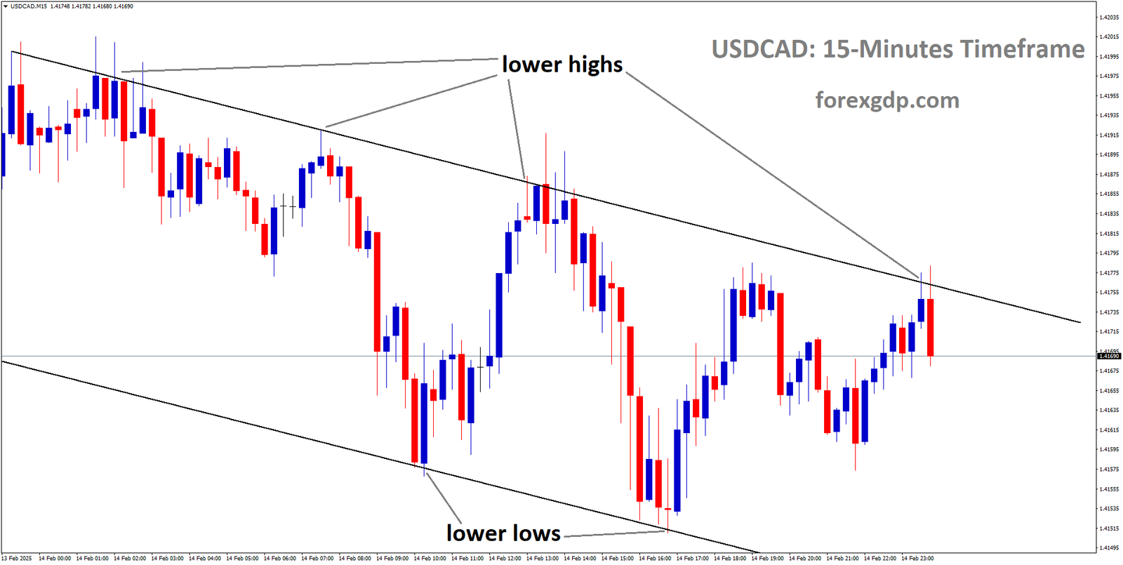 USDCAD is moving in a downtrend channel